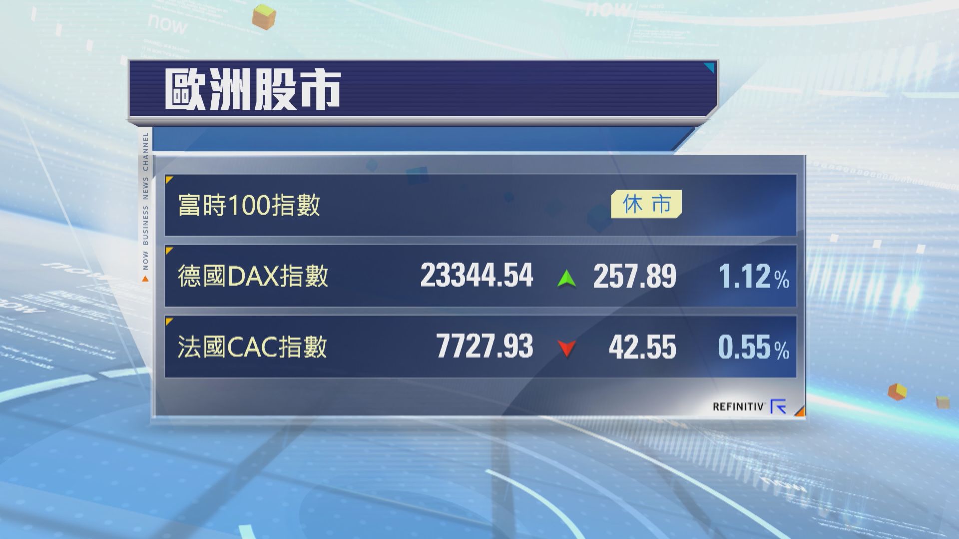 德股九連升 法股低收