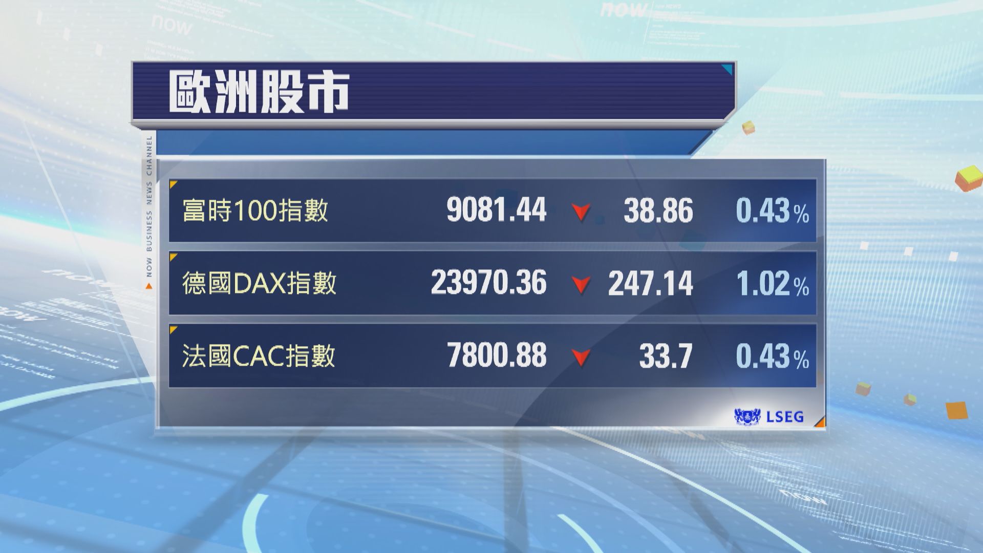 歐洲股市先升後跌