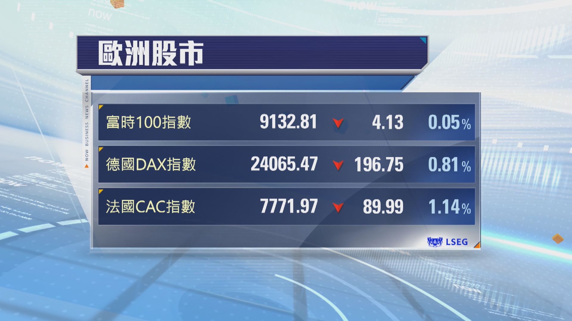 歐洲股市向下　法國股市跌1%