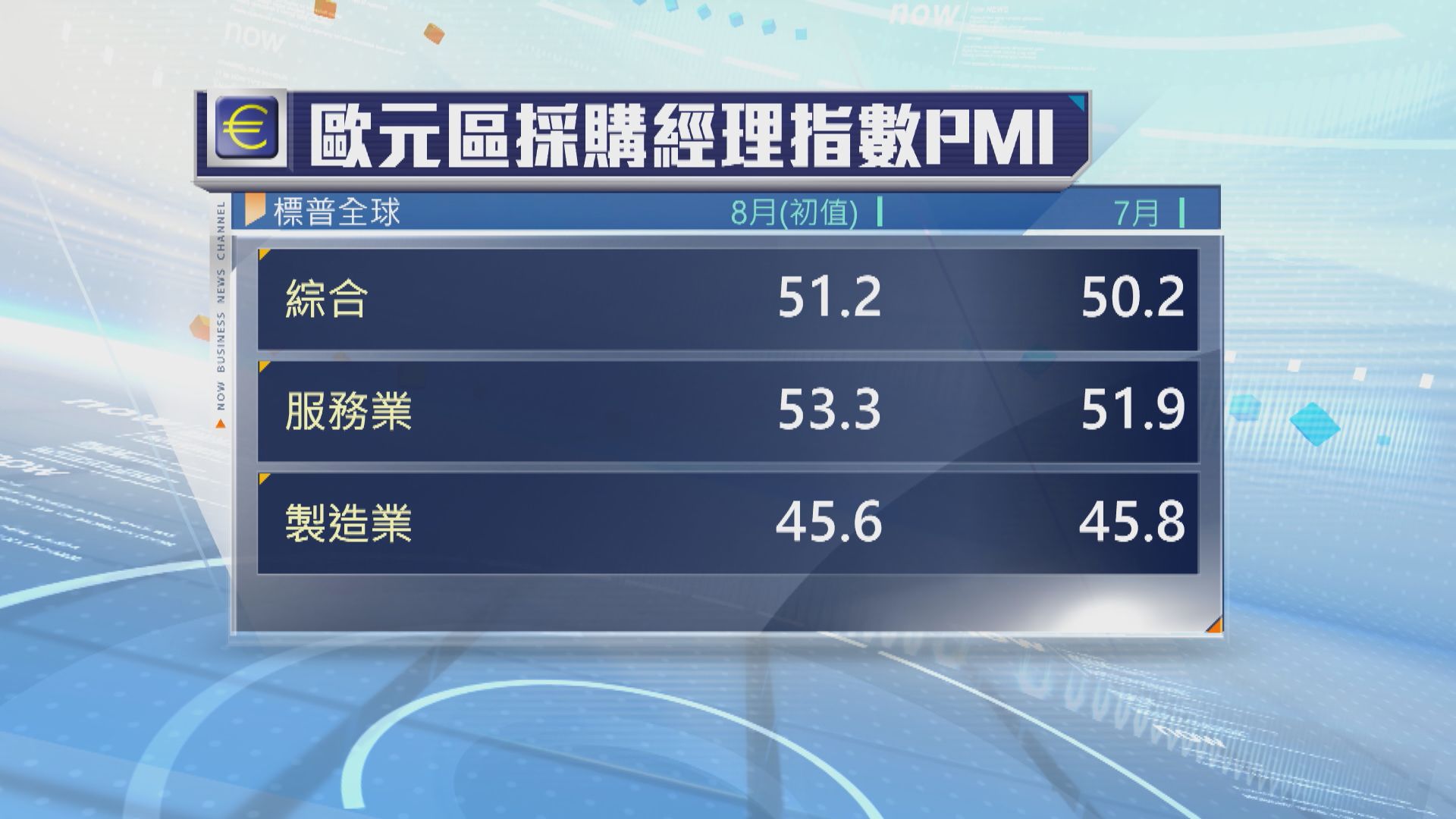 歐元區和英國本月商業活動加速擴張