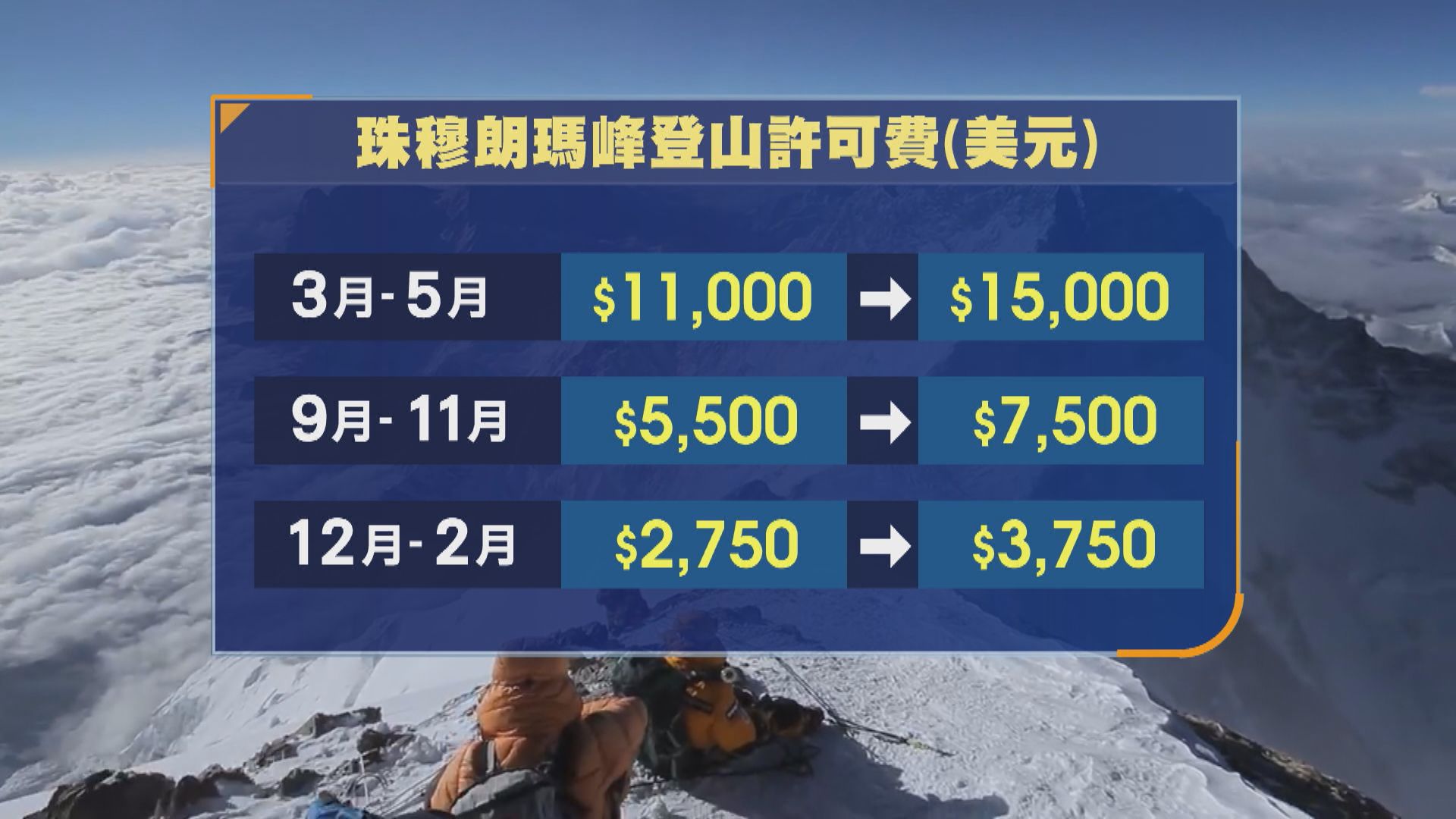 珠穆朗瑪峰登山許可費大幅上調三成六
