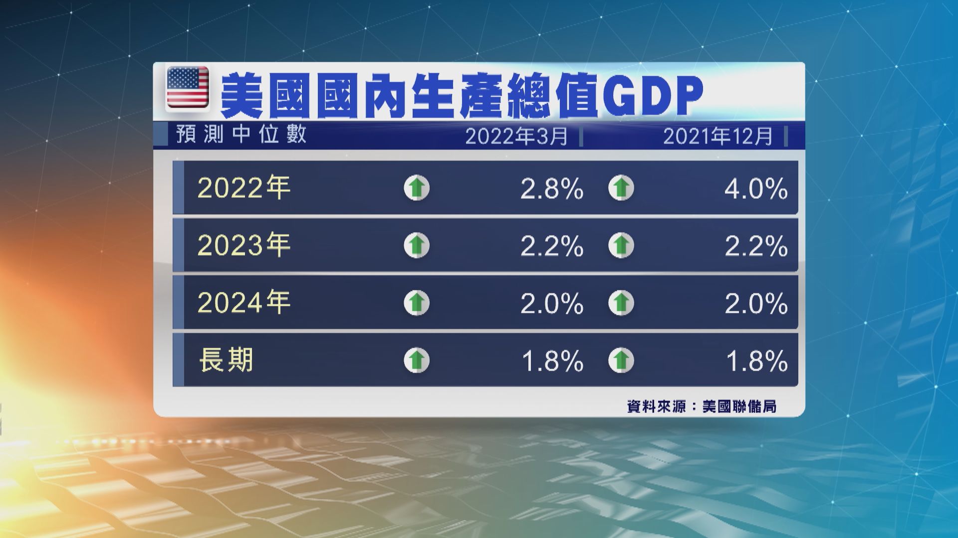 聯儲局調低今年美國經濟增長預測　大幅調升今年通脹預測