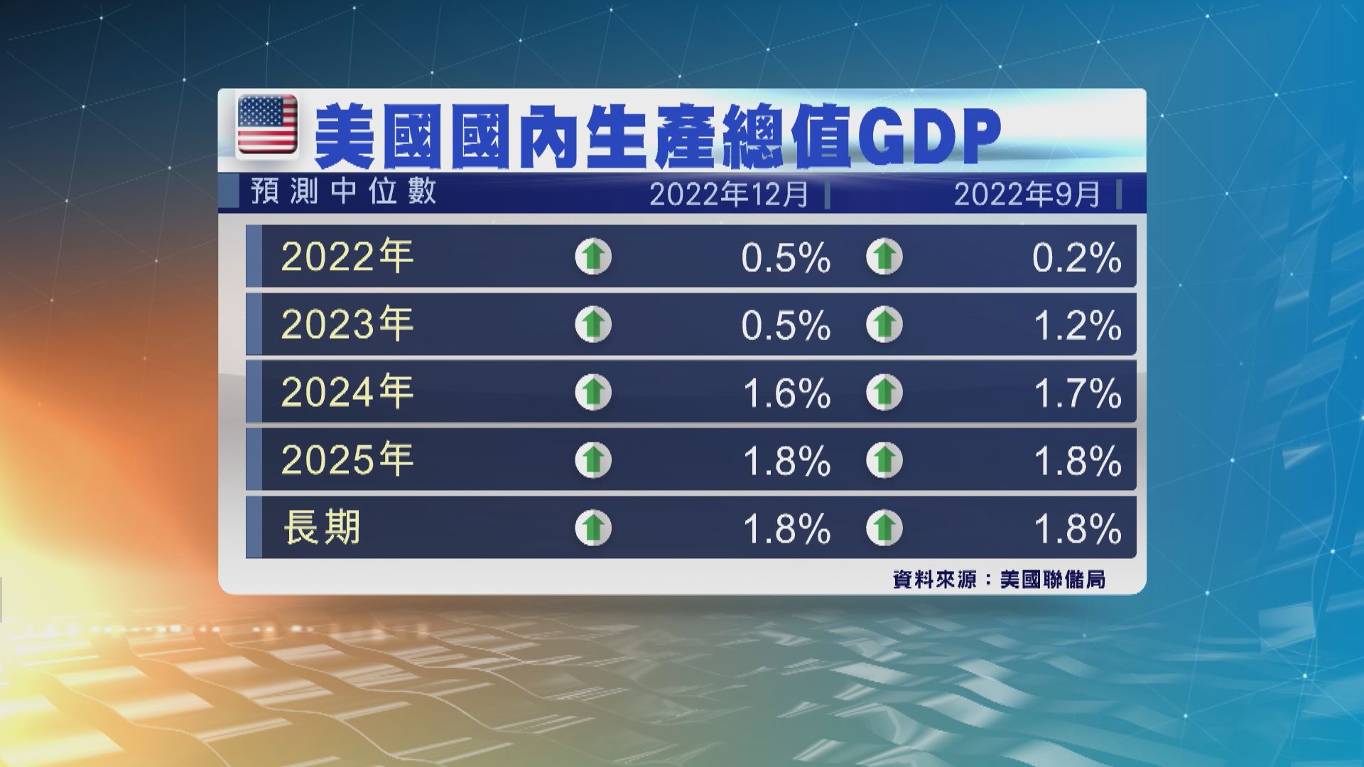 聯儲局大幅調低明年美國經濟增長預測