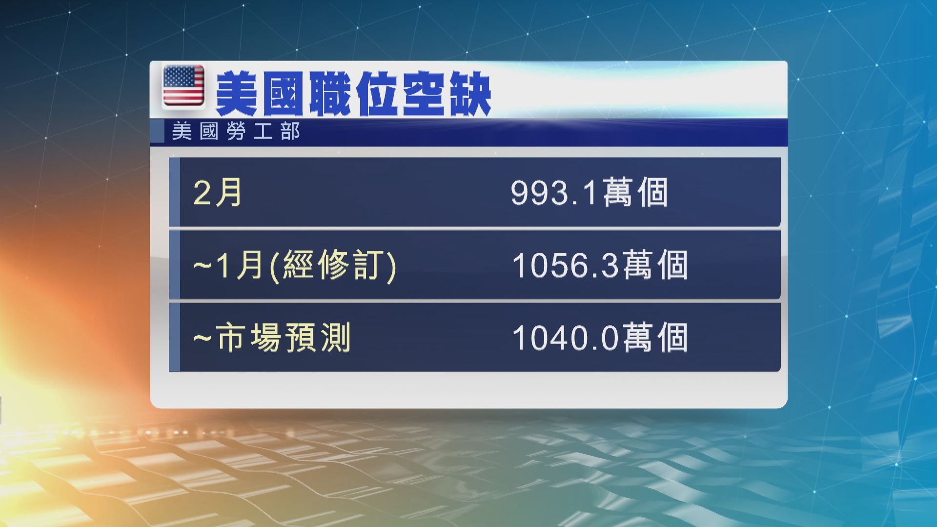 美國2月職位空缺量跌穿一千萬個　近2年來首次