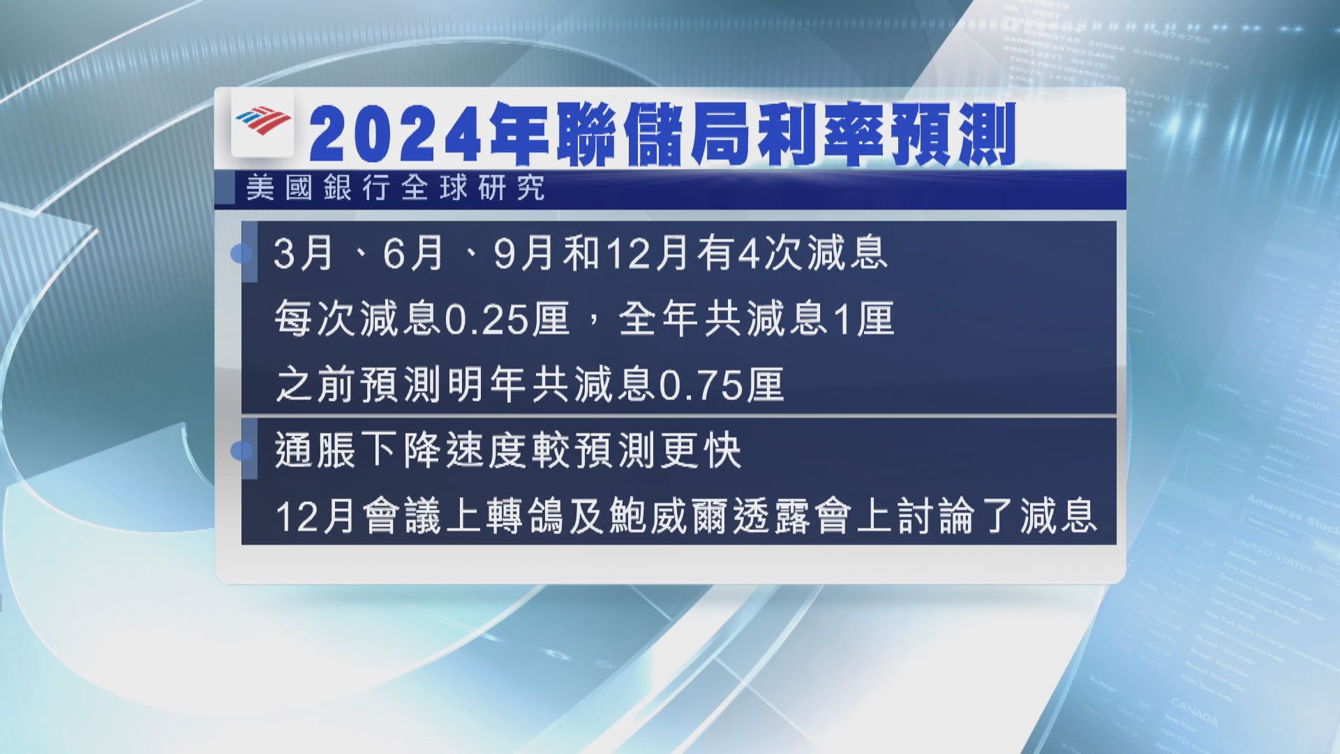 梅斯特：市場對明年的減息預期有點超前