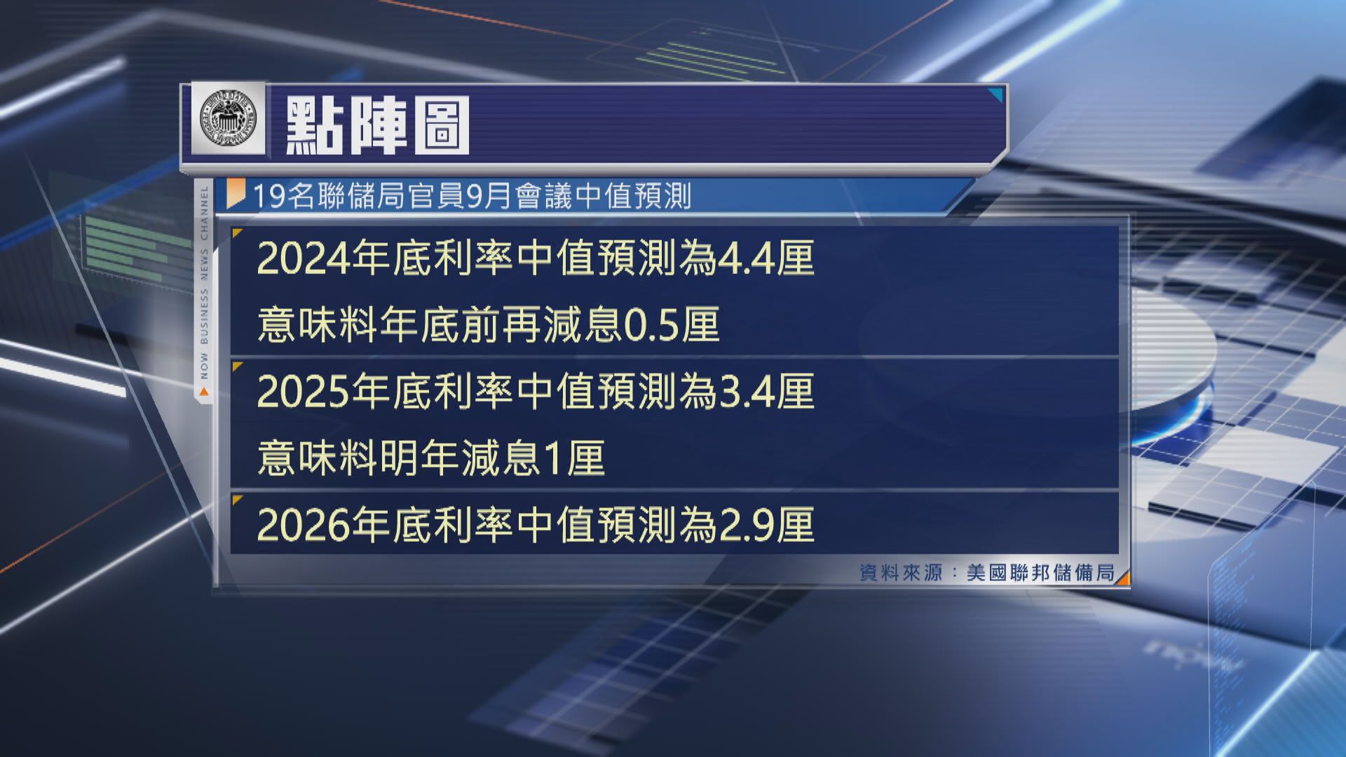 美國聯儲局減息半厘　四年半以來首次減息