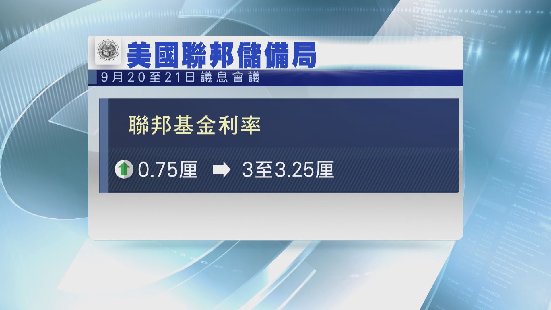 【繼續放鷹？】聯儲局一如預期加息四分三厘　重申繼續加息是合適