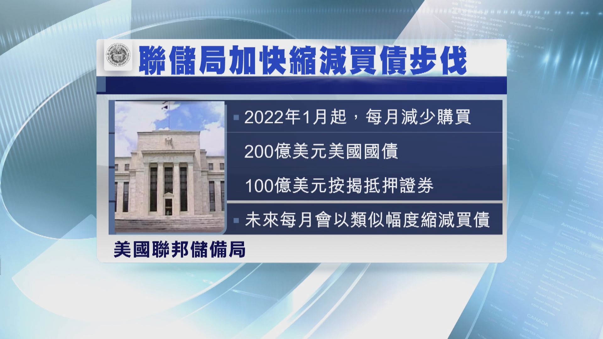 聯儲局宣布加快縮減買債步伐　官員料明年和後年各加息3次