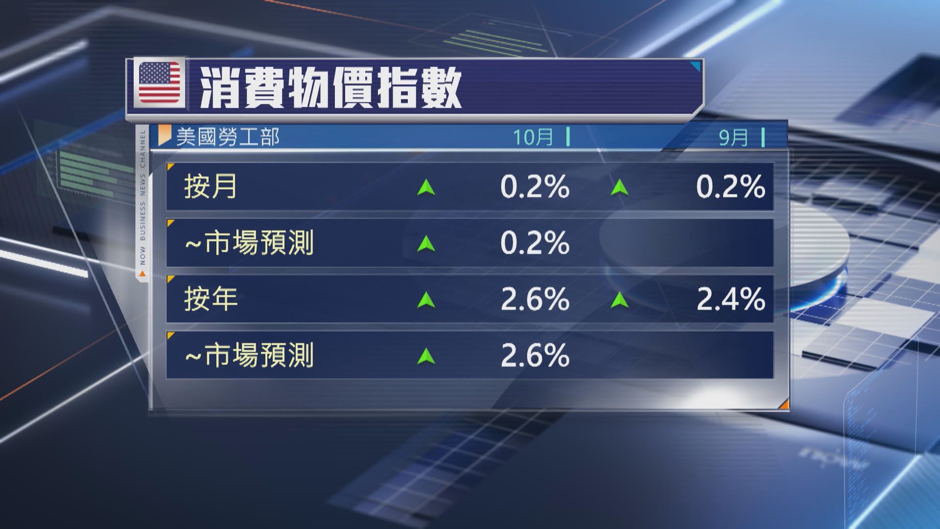 美國10月通脹率升至2.6%　符合預期