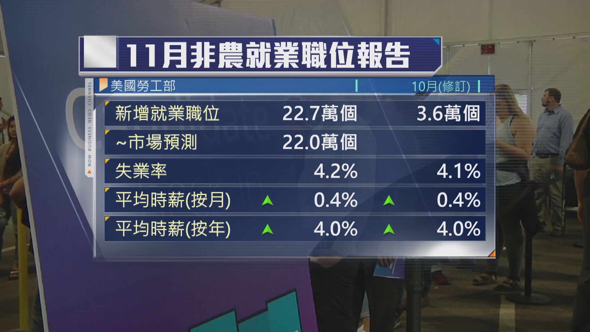 美國上月新增就業職位多過預期　失業率意外上升