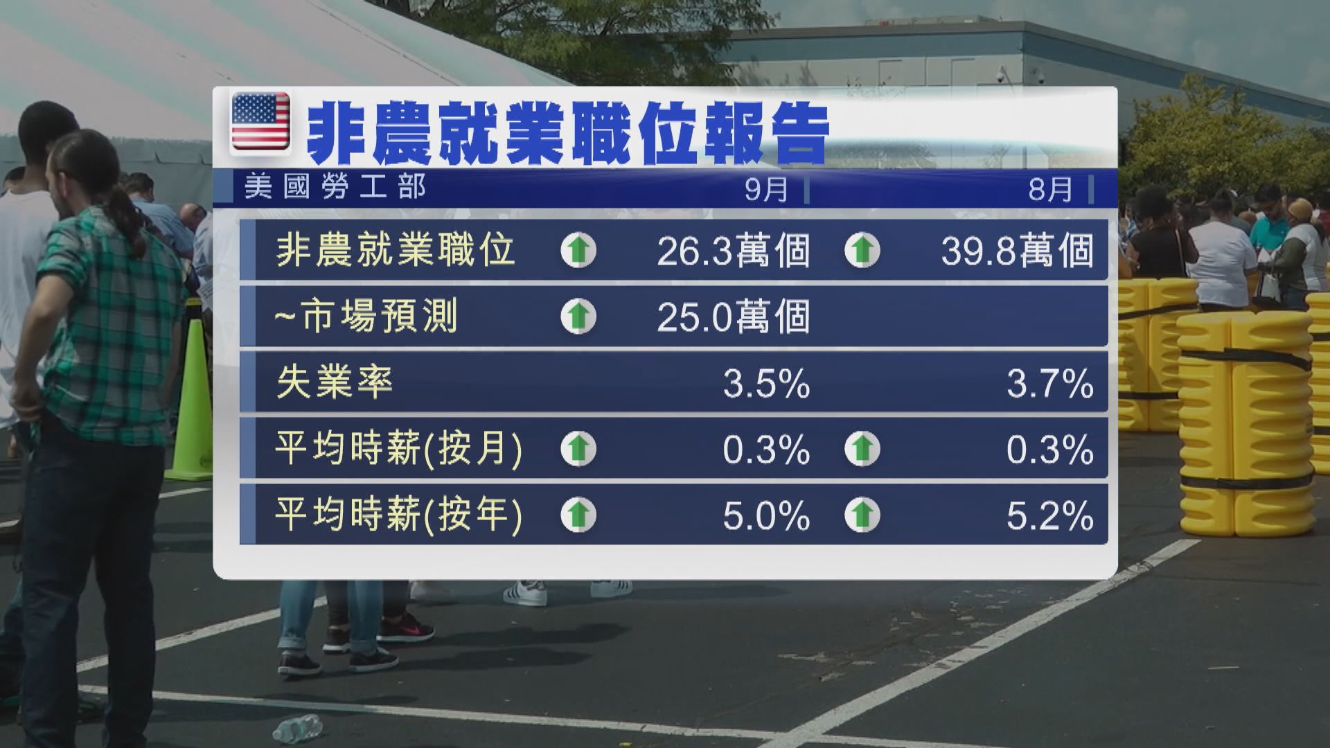 美國9月非農就業職位增26.3萬個　勝預期