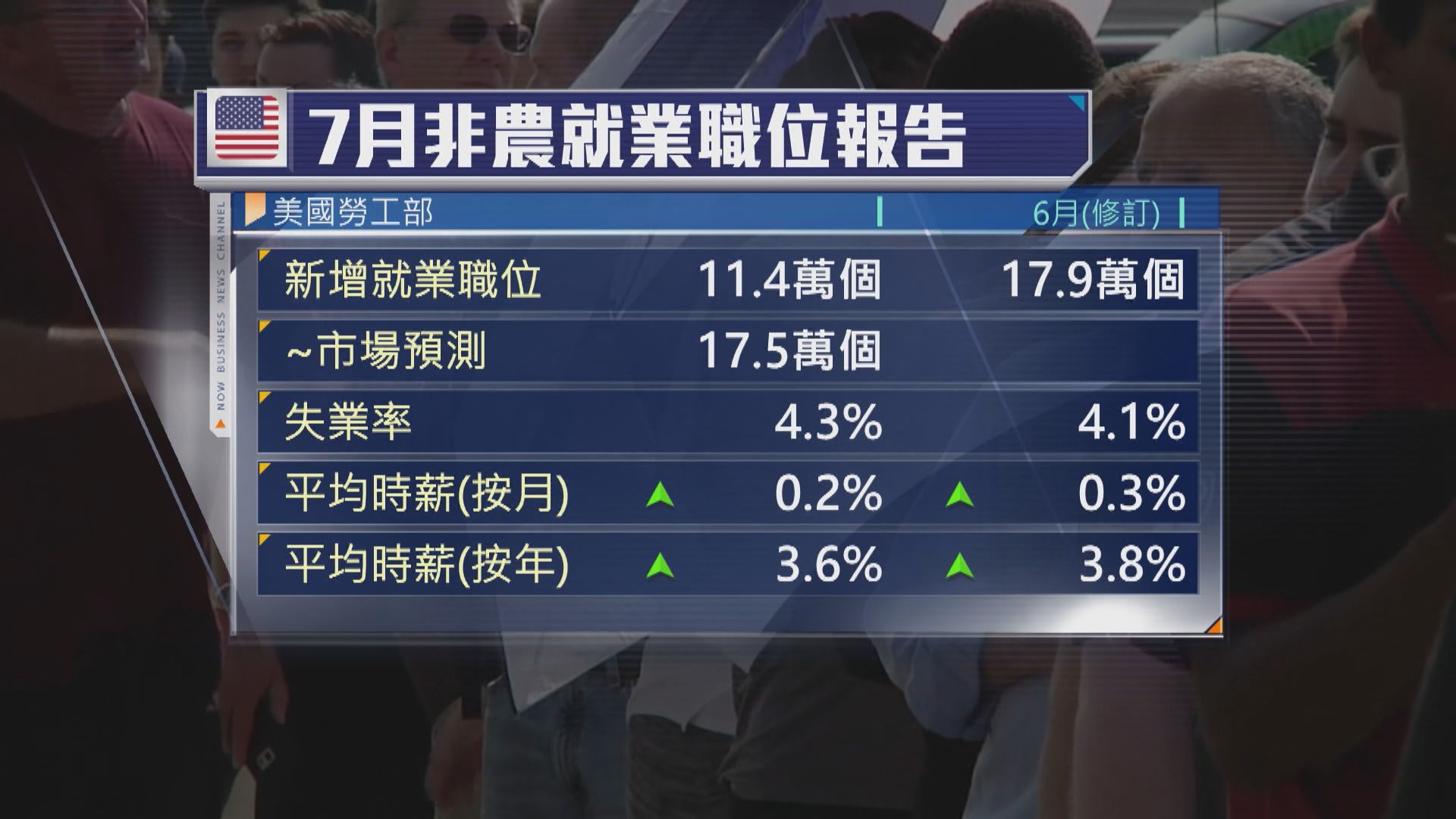 美國7月失業率意外升至4.3%　連升4個月