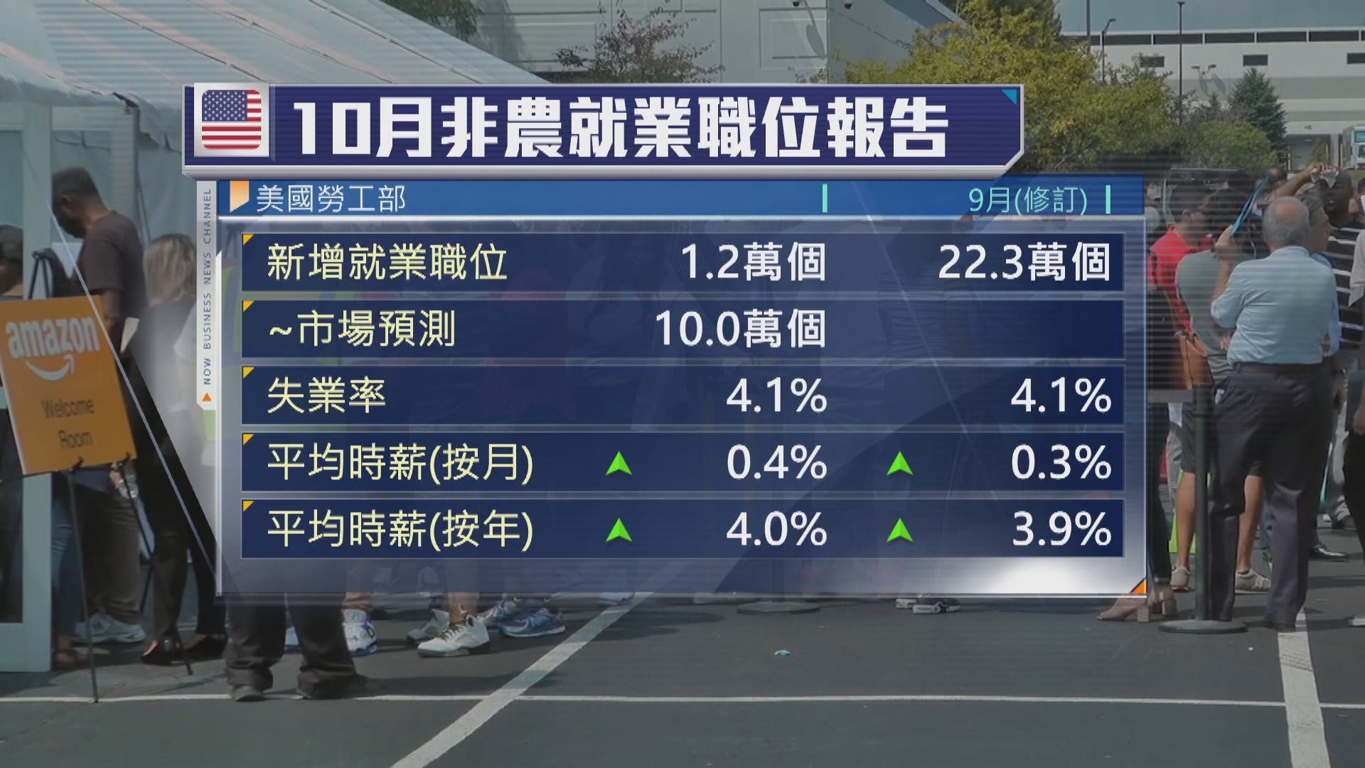 美國10月新增職位1.2萬個　遠遜預期