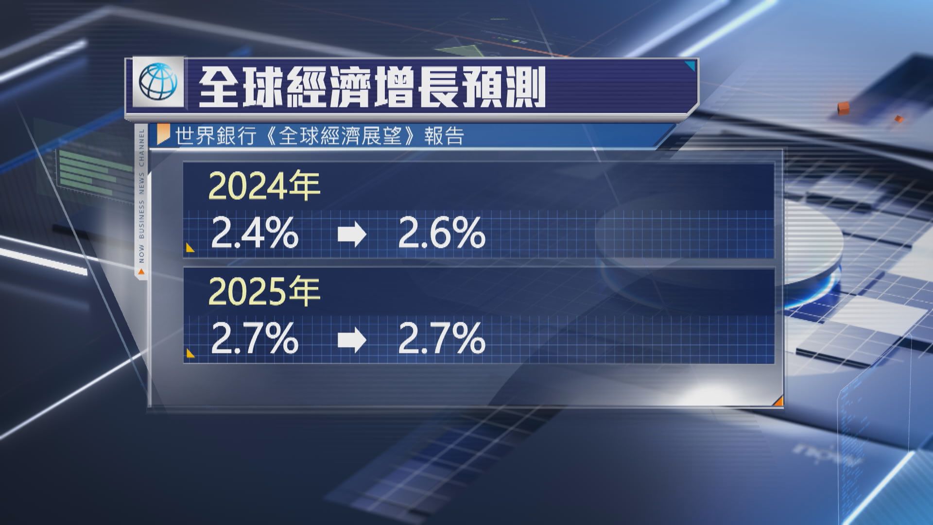 世界銀行調升今年全球經濟增長預測至2.6%