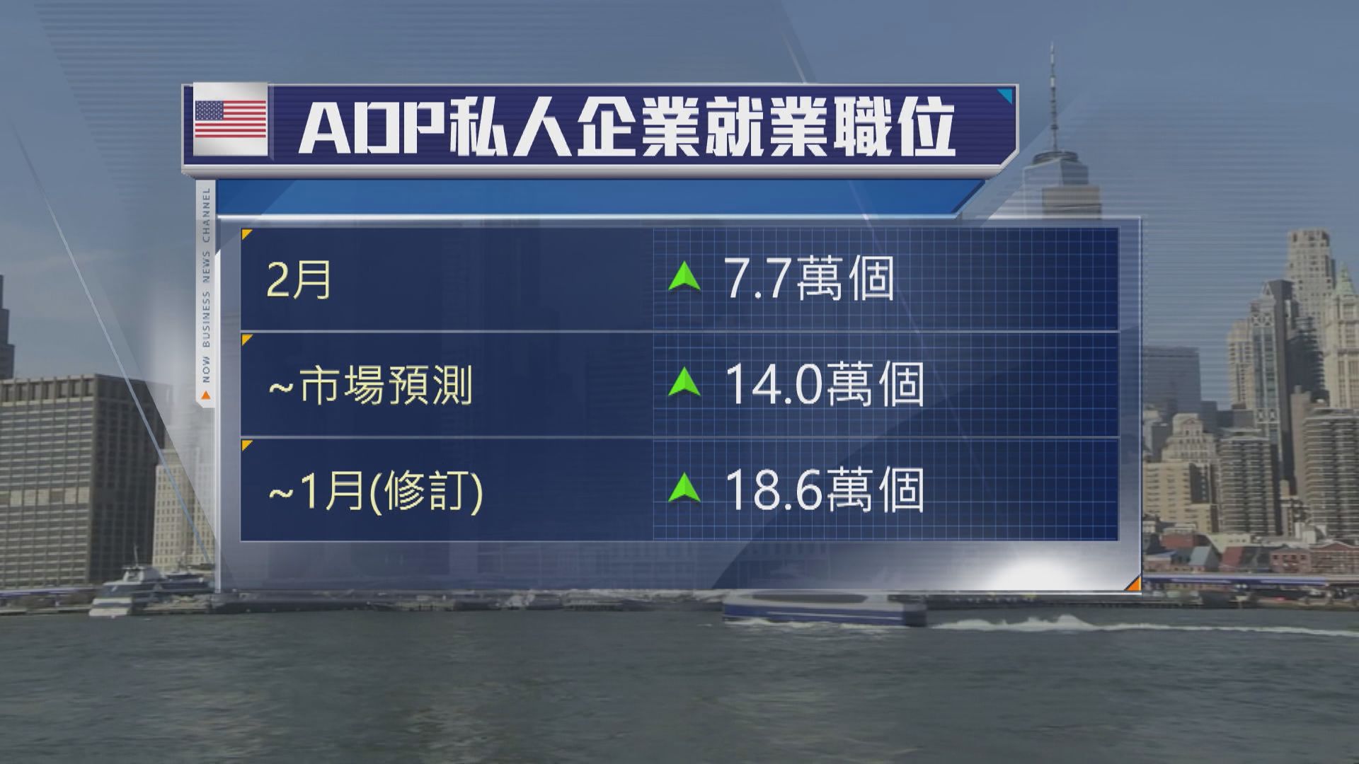 美國2月私企就業職位增7.7萬個　遠遜預期