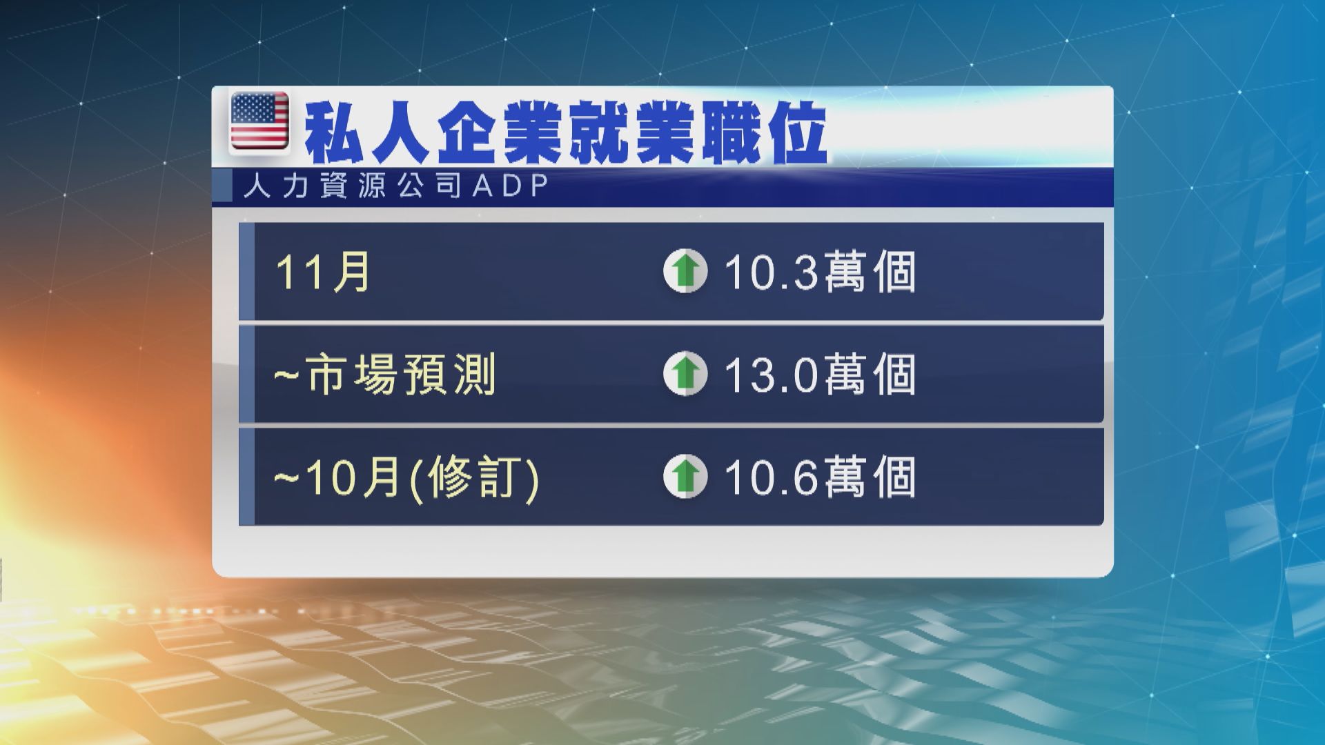 美國11月新增私企職位較市場預期少