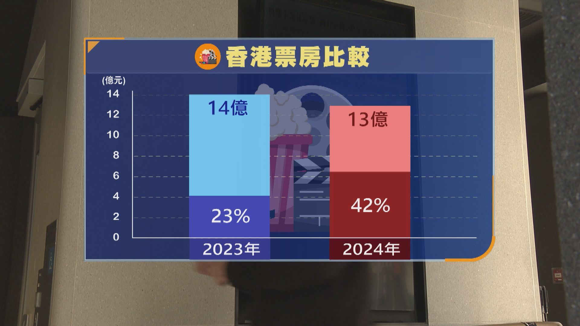 2024年香港票房13億元陷十三年新低 