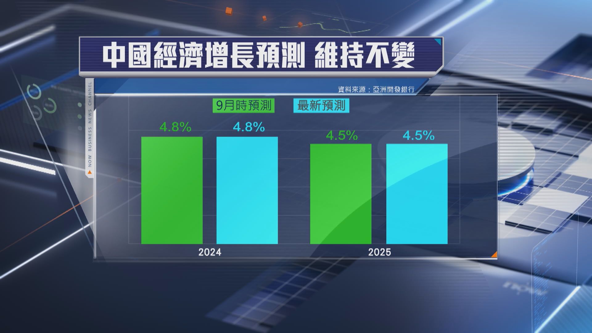 【亞太區研究報告】亞開行維持中國GDP預測 惟削港增長