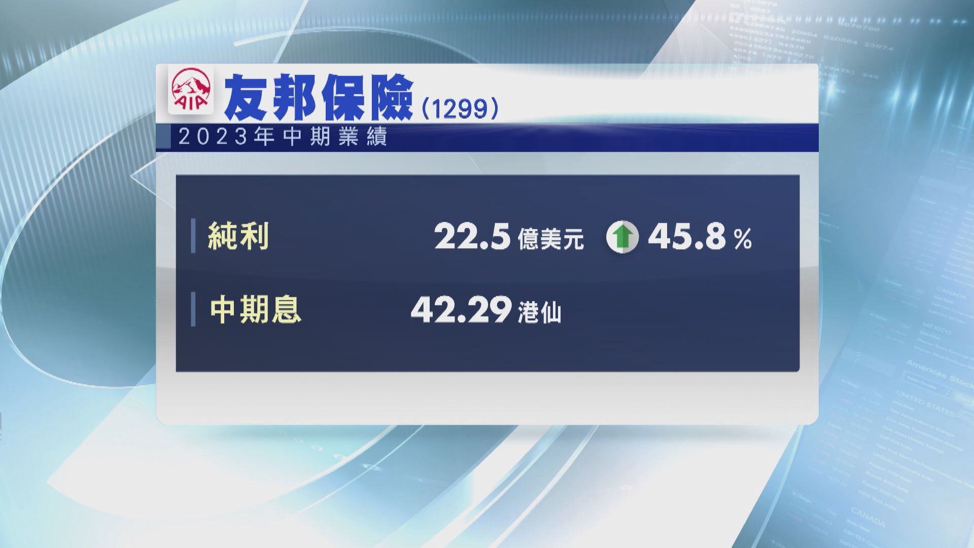 【業績速遞】友邦保險中期多賺46% 中期息42.29港仙