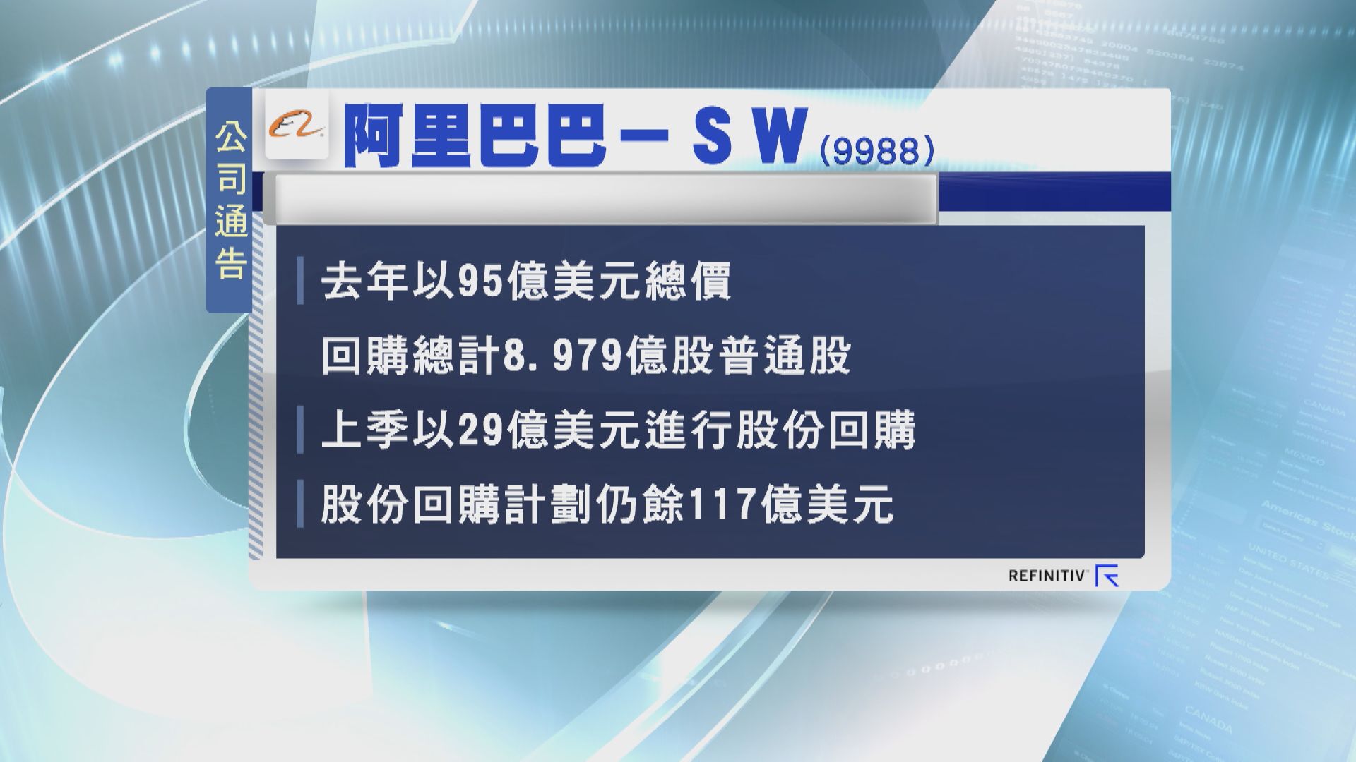 【仍有額度】阿里2023年斥95億美元回購股份