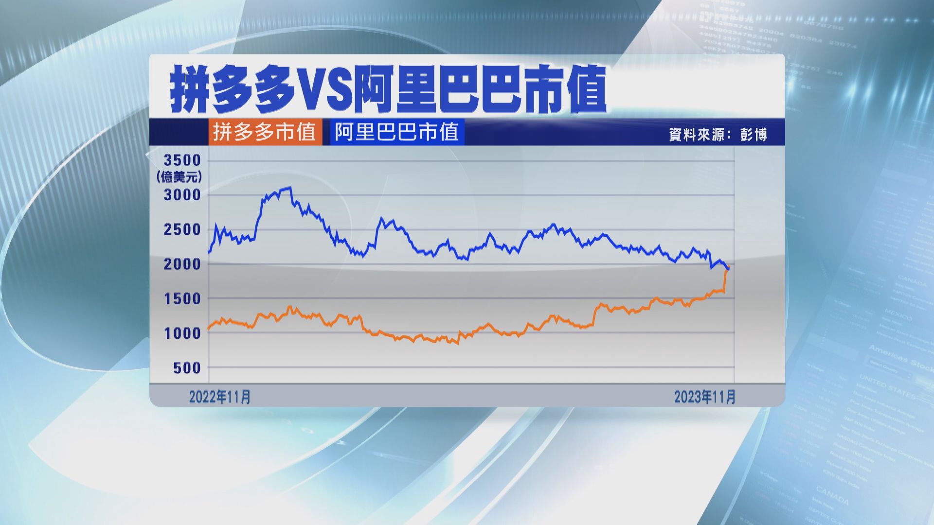 【地位不保】阿里市值被拼多多超越 大摩降評級及目標價