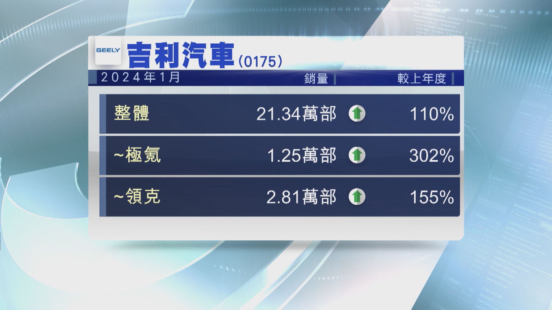 【1月數據】吉利銷量創新高 比亞迪新能源車銷售增33%