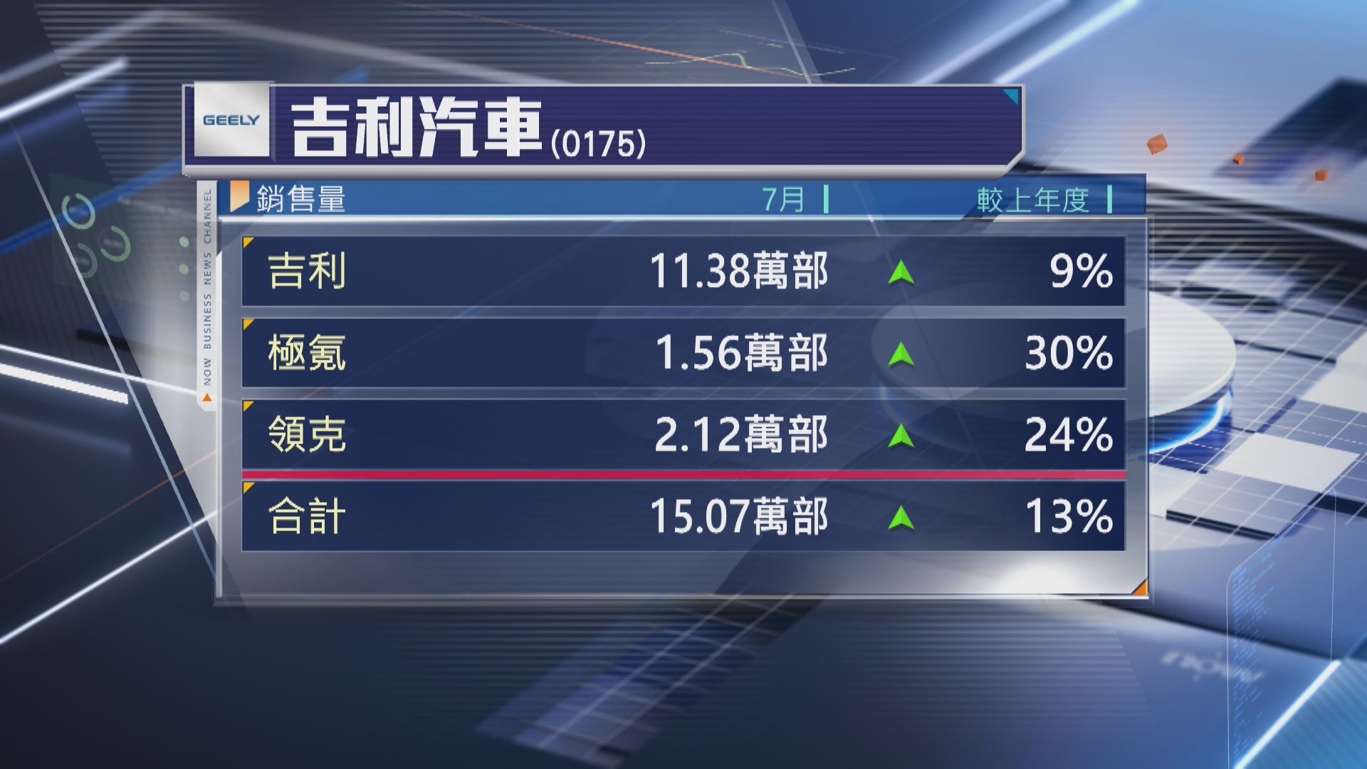 【銷售數據】吉利7月銷量升13% 理想交付創新高