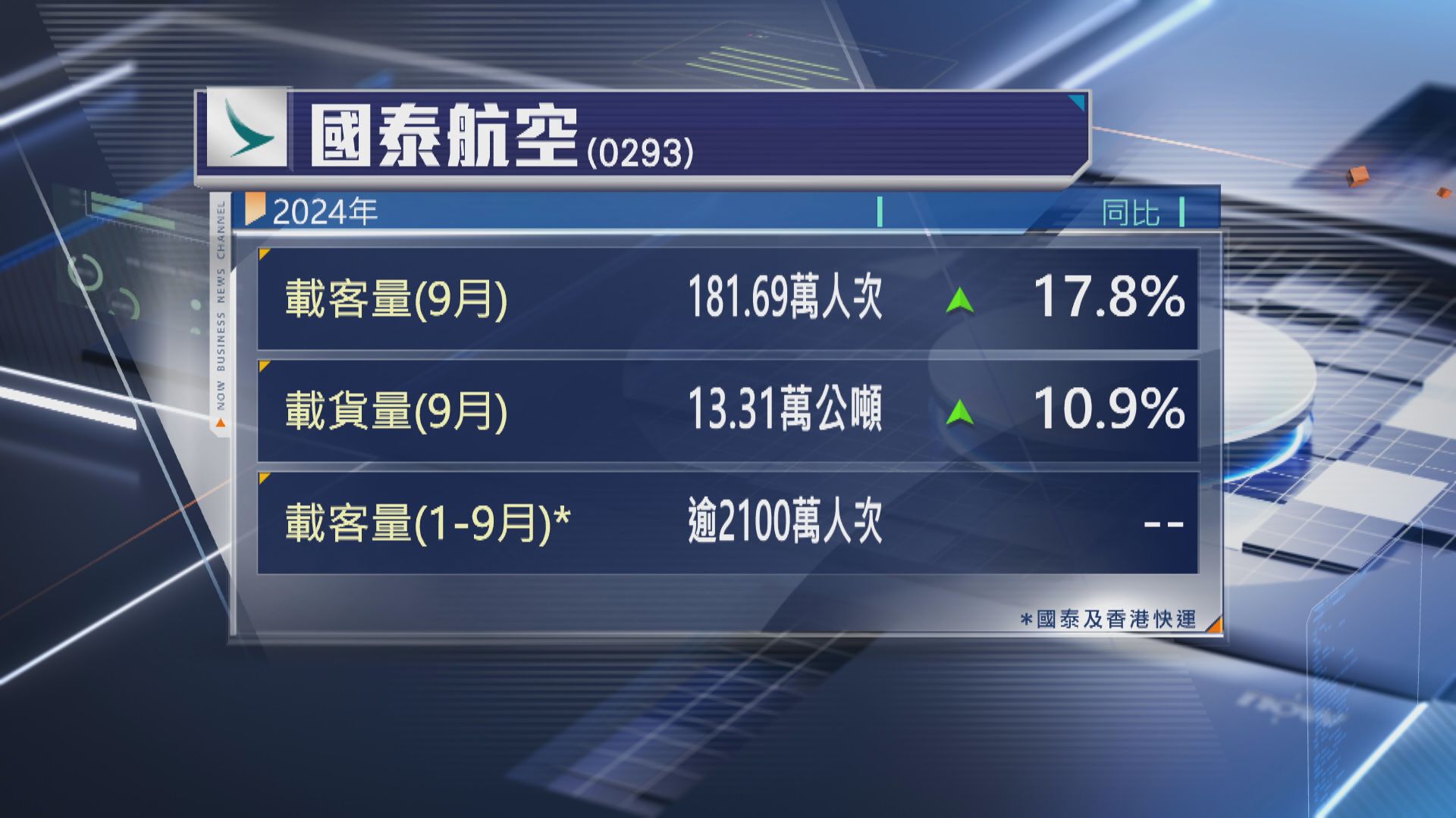 【營運數據】國泰9月載客升18% 首9月連同HK Express破2000萬人次