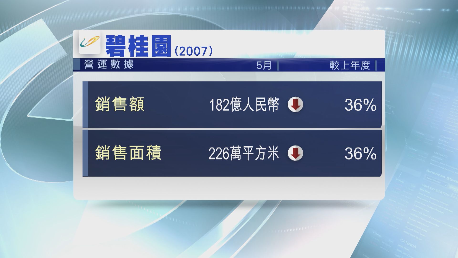 【內房數據】碧桂園5月合同銷售額跌逾36%
