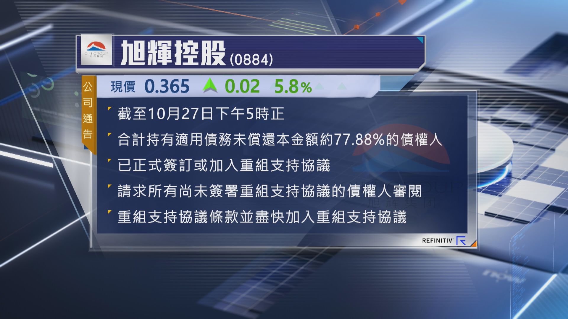 【內房危機】旭輝:近80%債權人已簽訂或加入重組支持協議