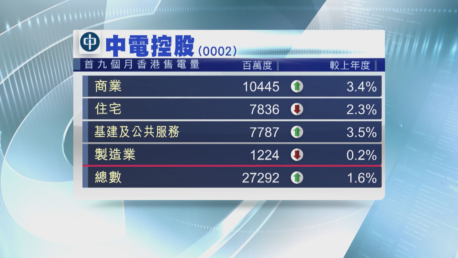 【經濟復甦】中電首3季港售電量升1.6% 派息0.63元