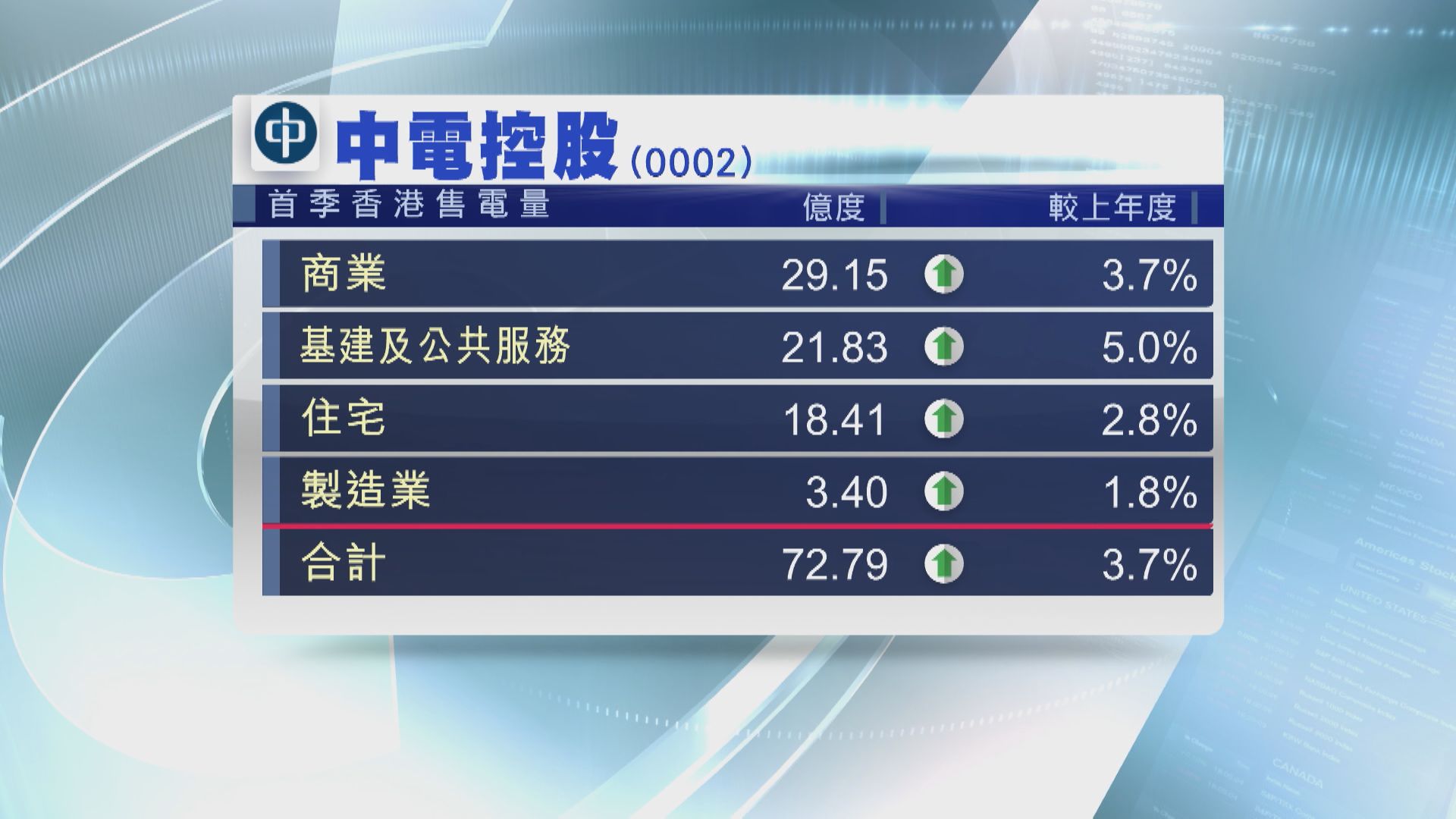 【小股東注意】中電派第1期中期息0.63元 港首季售電量升3.7%