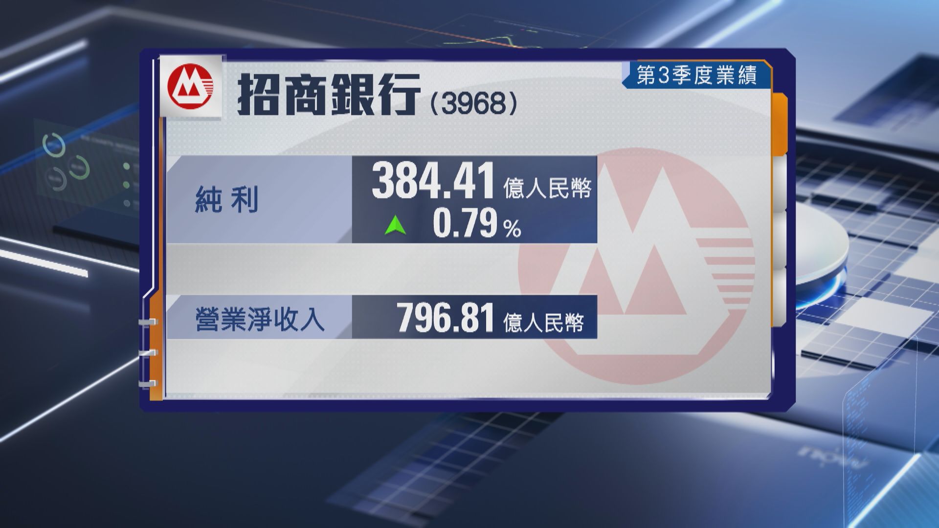 【內銀業績】招行上季多賺不足1%至384億人幣