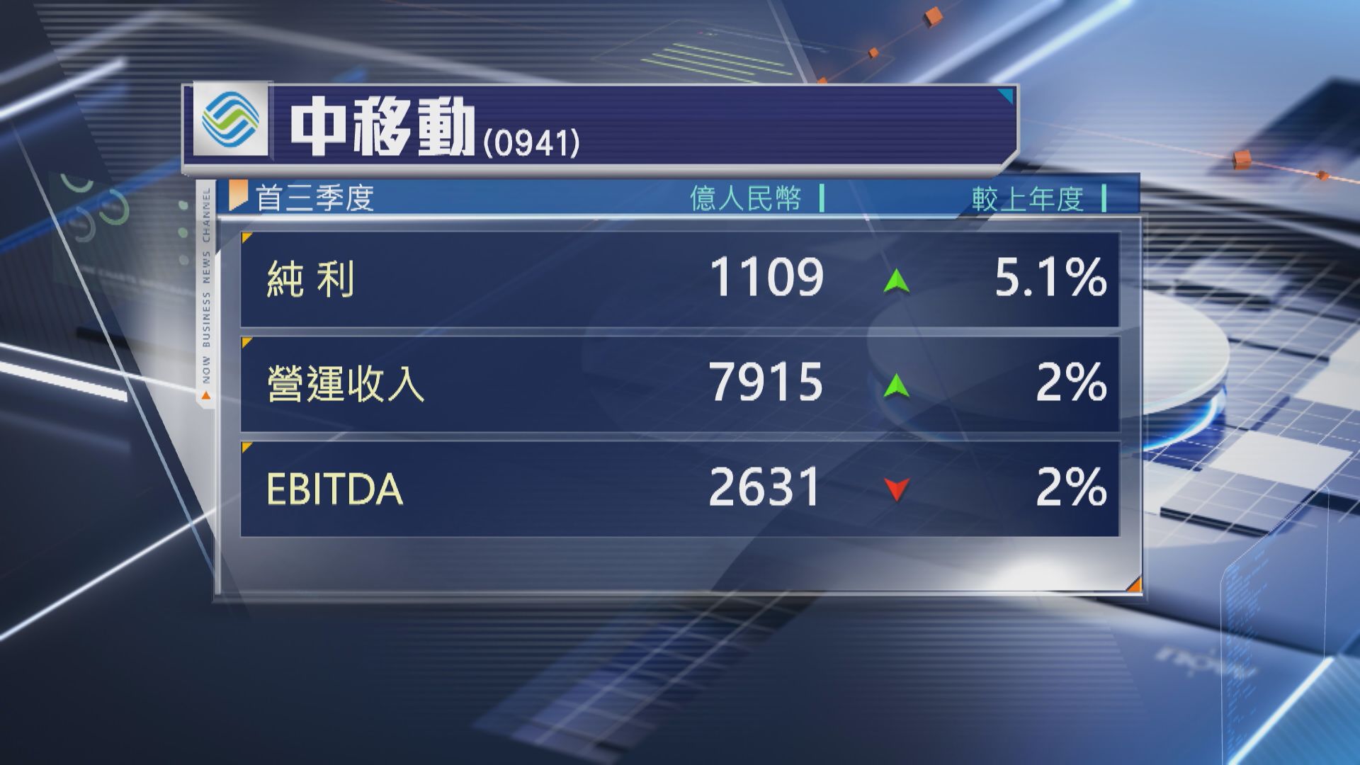 【業績速報】中移動首3季多賺5% EBITDA跌2%