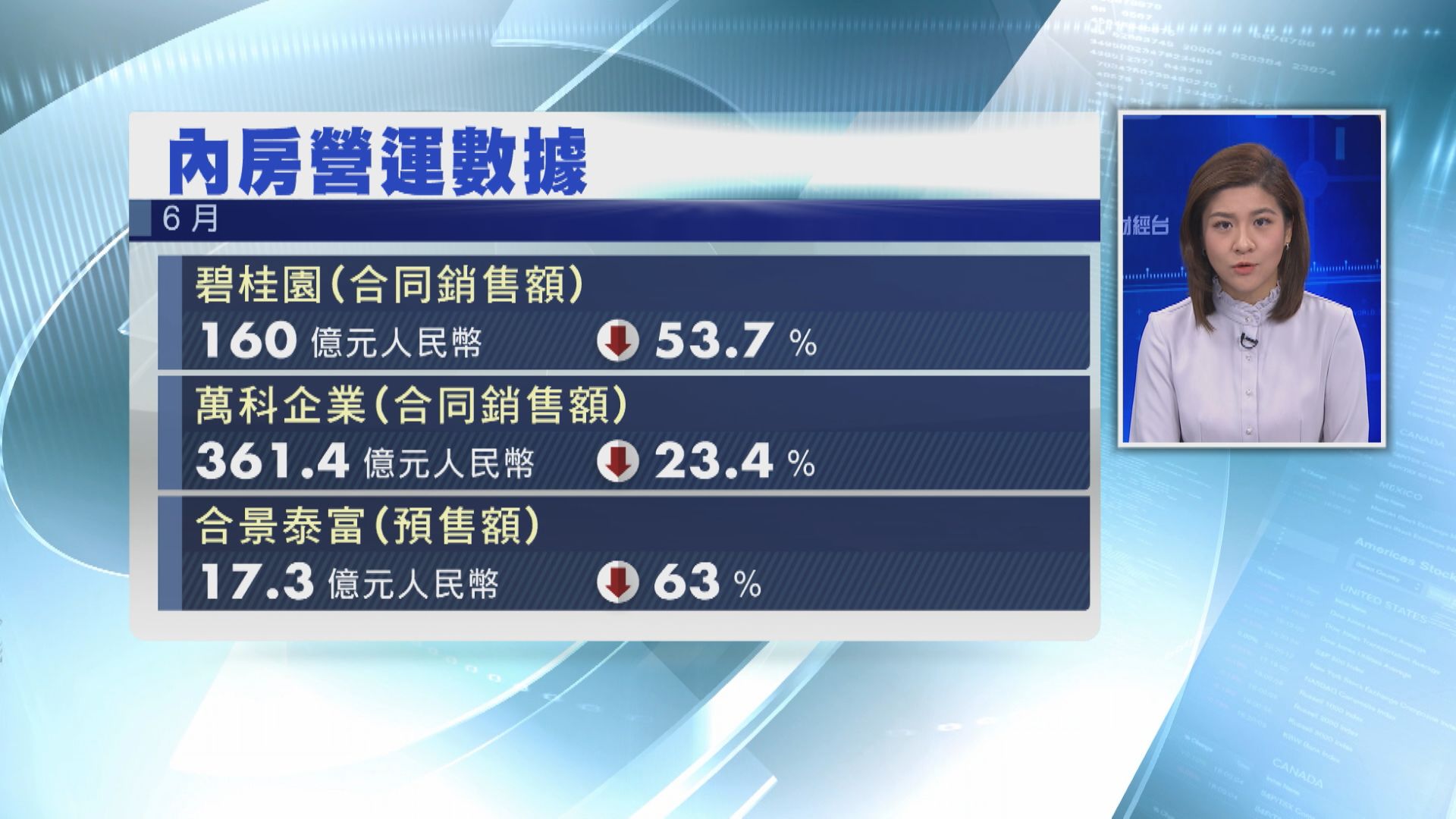【內房數據】碧桂園6月合同銷售額大跌逾53%