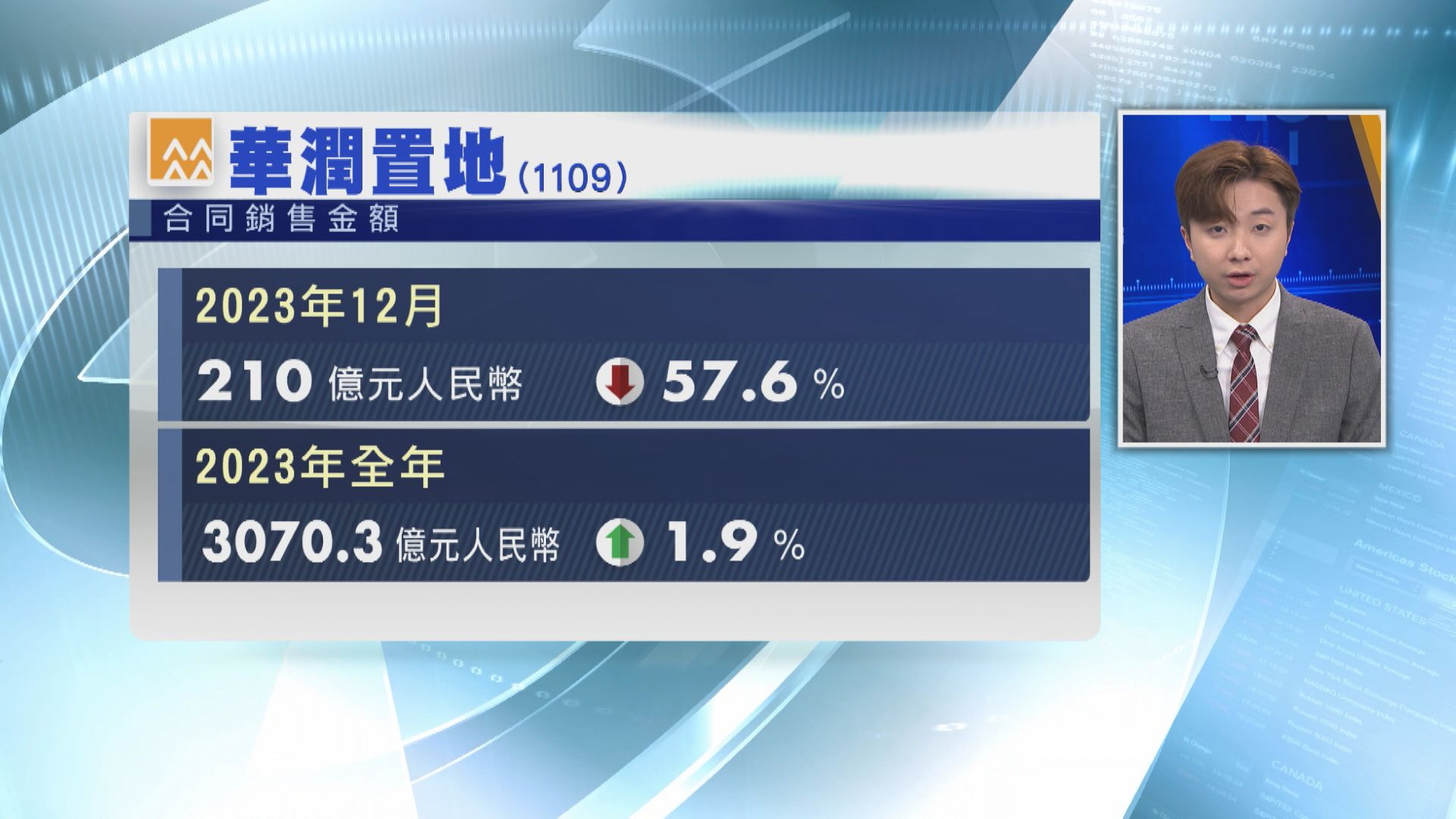 【內房危機】潤地上月合同銷售額按年跌57.6%