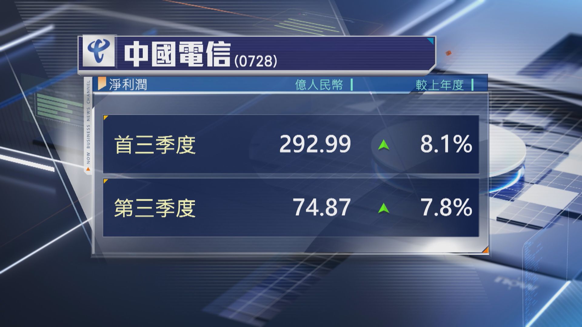 【業績速報】中電信首3季多賺8.1%