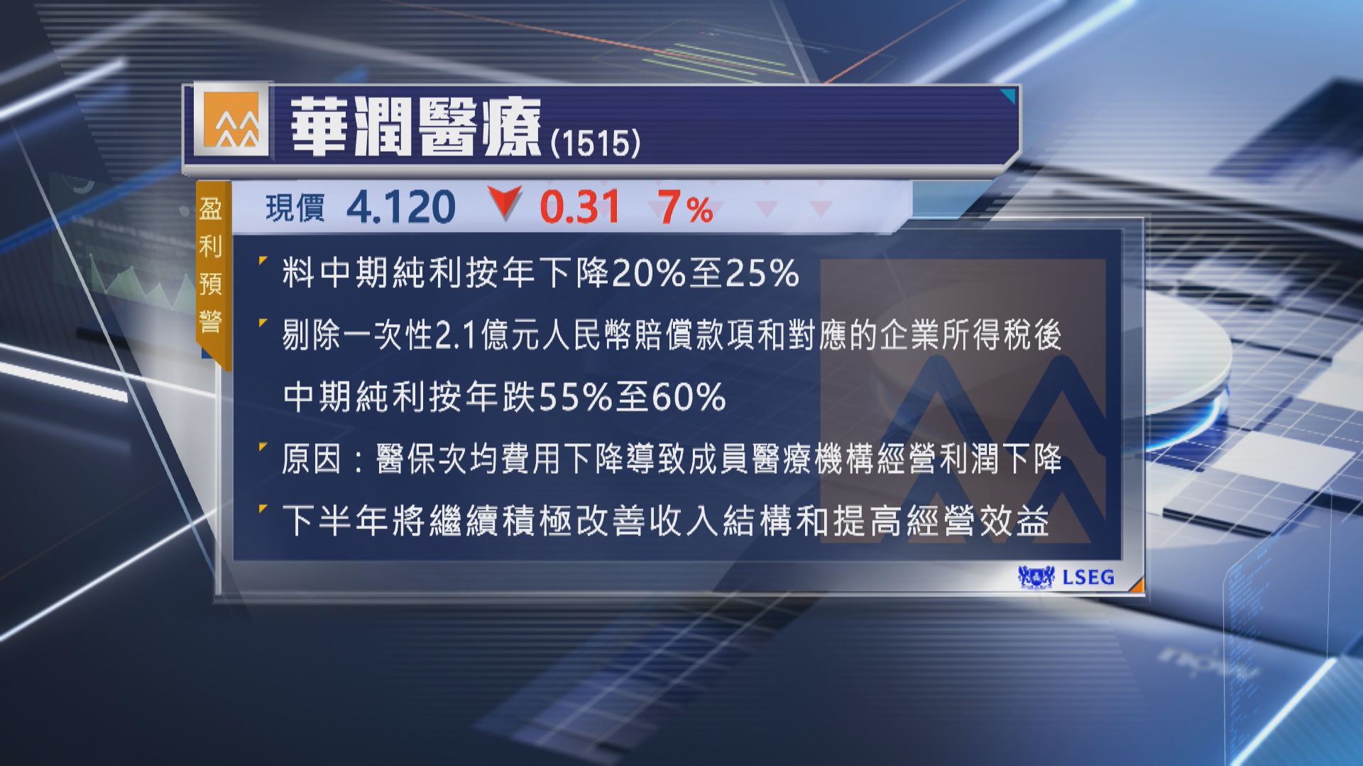【盈警】華潤醫療預告上半年最多少賺25%