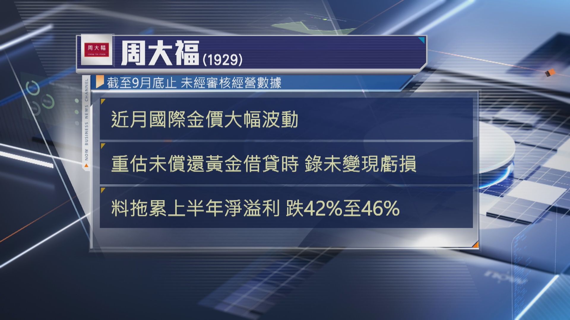 【變相盈警】周大福預告上半年盈利最多跌46%