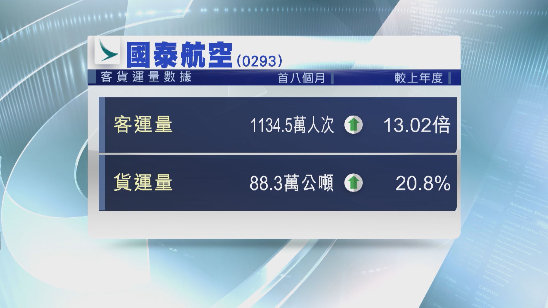 【續加航班】國泰首8個月載客破千萬 按年飆13倍