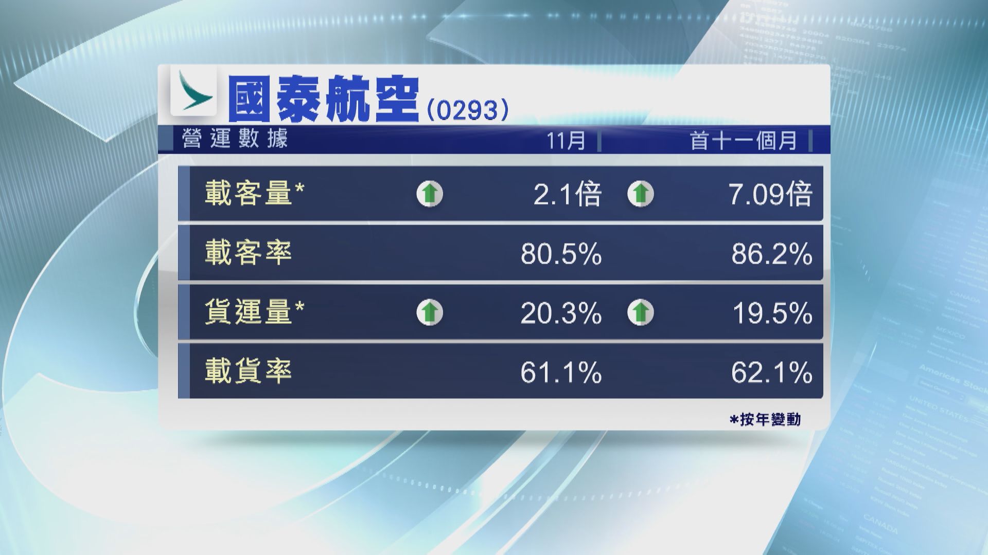 【增長理想】國泰11月載客飆2.1倍 料年底前持續強勁