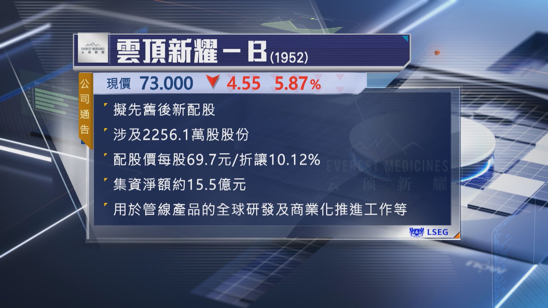 【股價急瀉】雲頂新耀擬折讓10%配股 淨籌逾15億