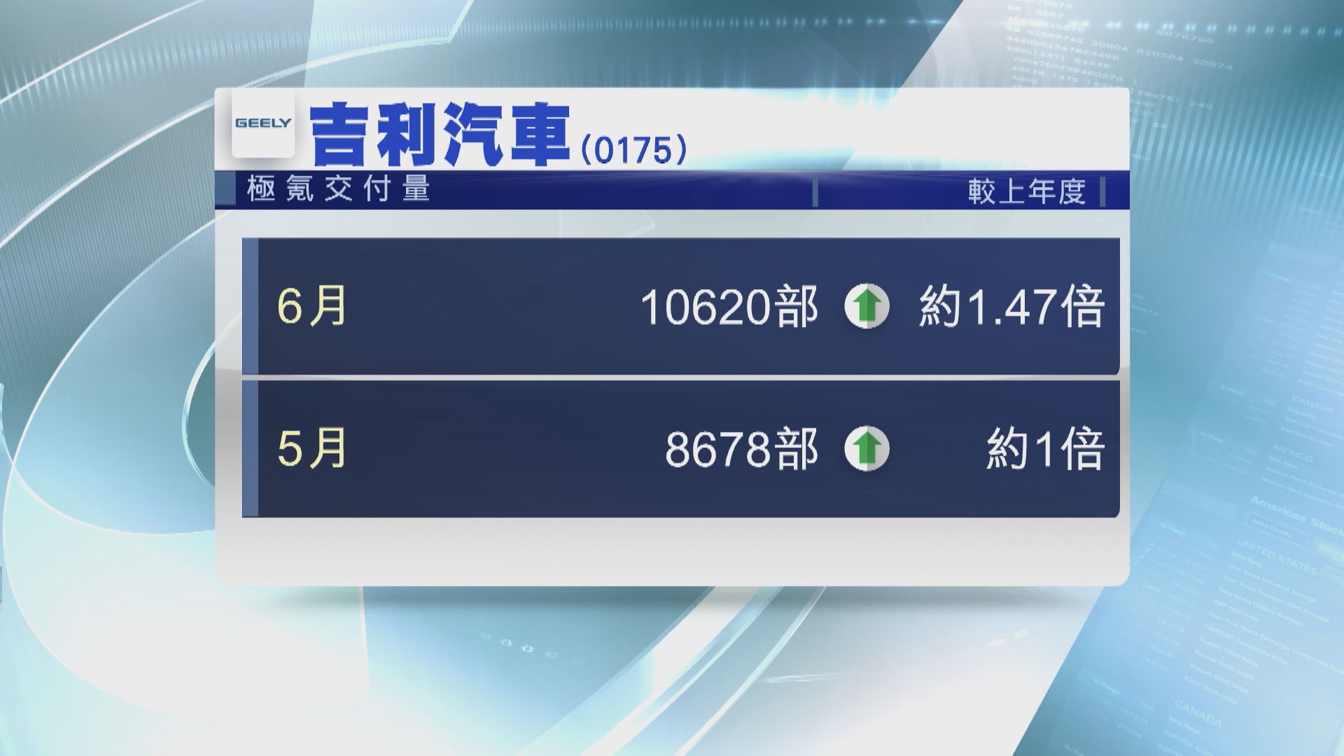 【連月倍升】吉利極氪6月交付量飆逾1.4倍