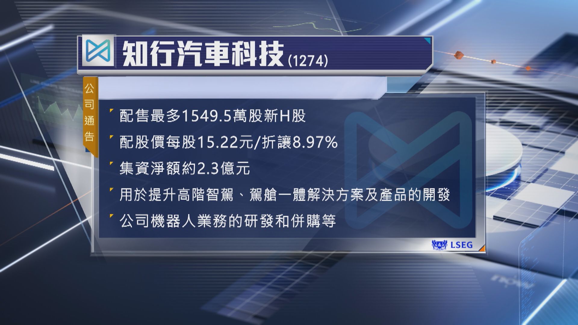 【抽水潮】知行科技擬折讓近9%配股 淨籌2.3億