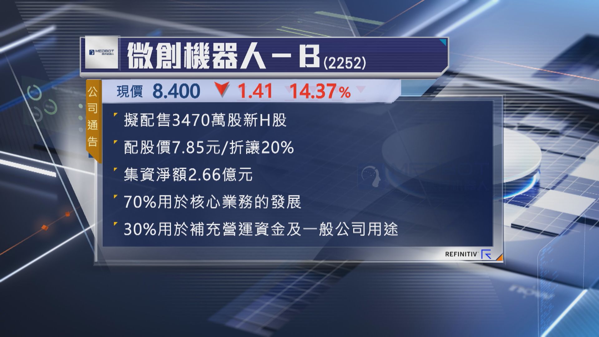 【抽水潮】微創機器人折讓近20%配股 淨籌逾2.6億