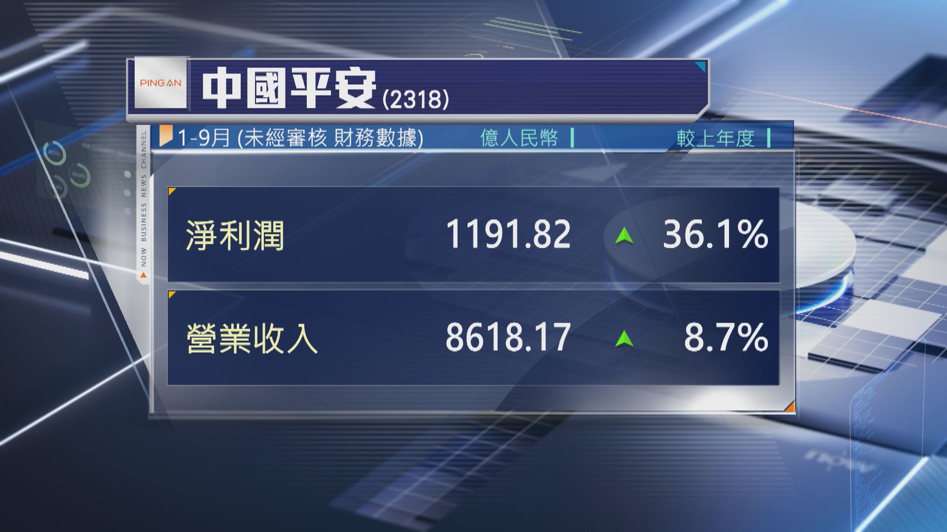 【業績速報】平保首3季多賺36% 新業務價值升34%