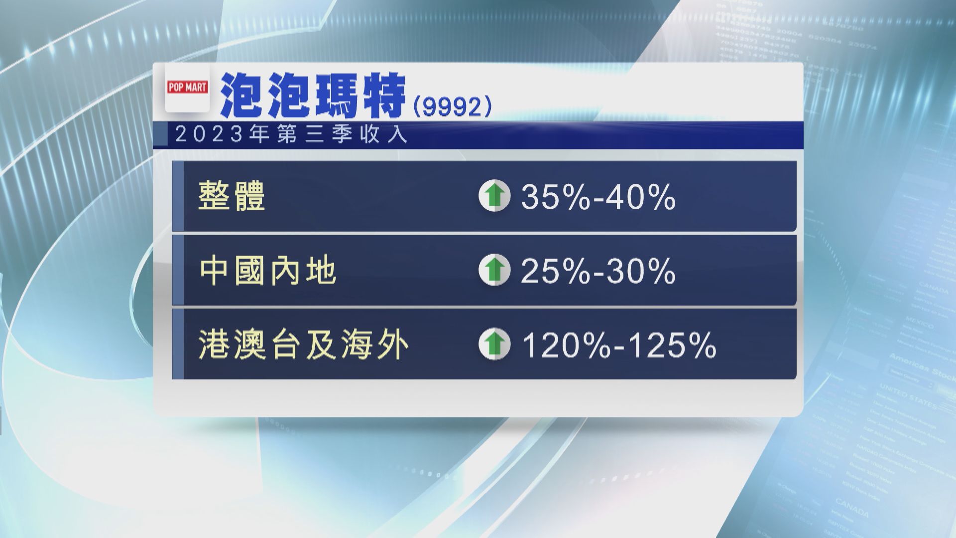 【營運數據】泡泡瑪特Q3收入升最多升40%