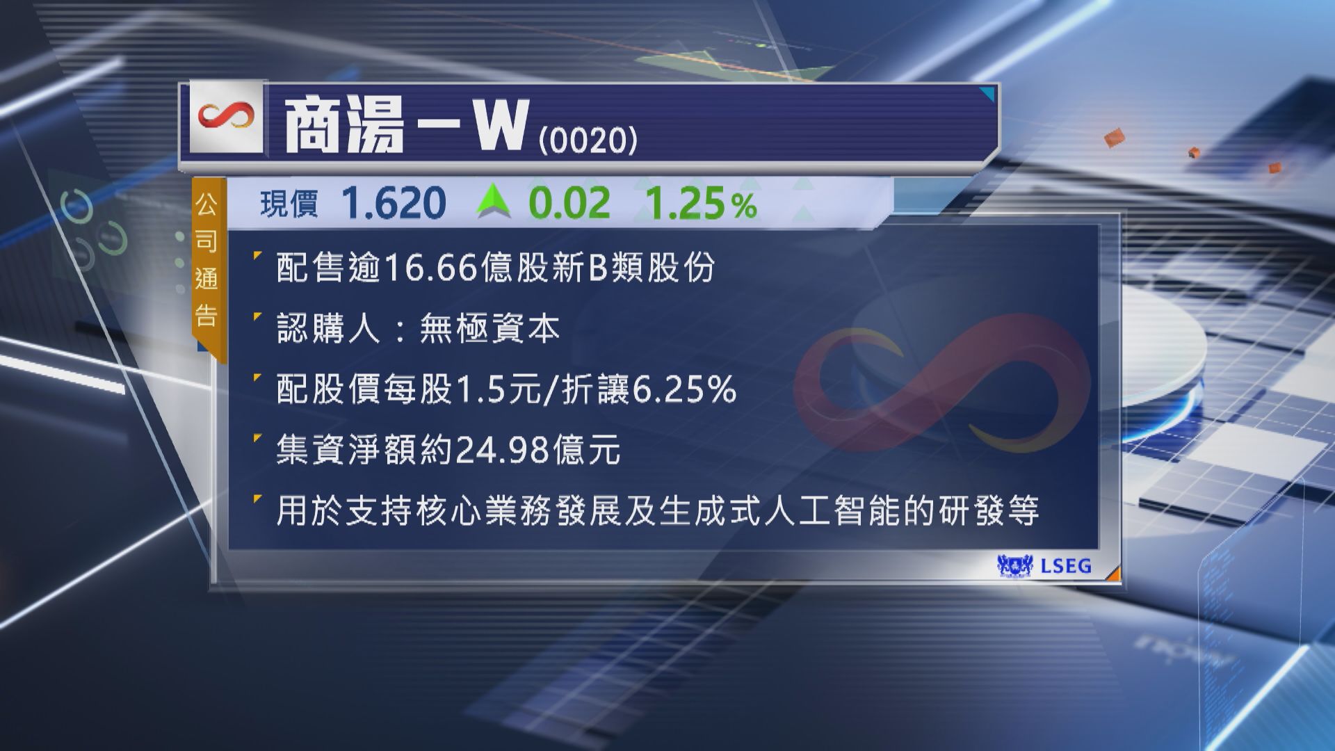 【抽水潮】商湯擬折讓6%配售新B類股份 淨籌近25億