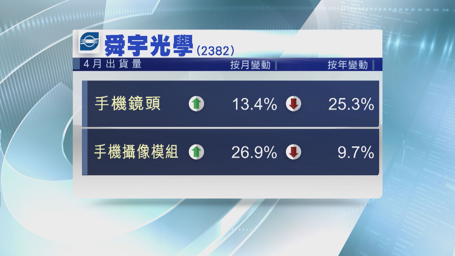 【營運數據】舜宇4月手機鏡頭出貨按年跌25%