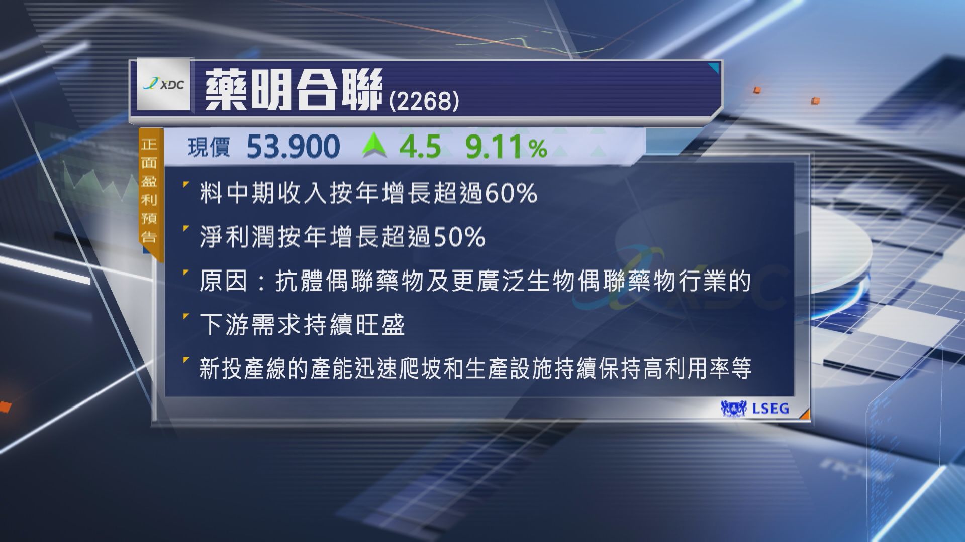 【盈喜】藥明合聯預告上半年多賺逾50%